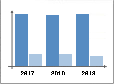 Chiffre d'affaires et Rentabilit