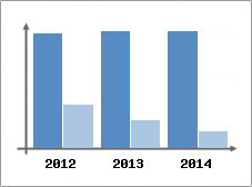Chiffre d'affaires et Rentabilit