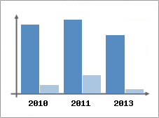 Chiffre d'affaires et Rentabilit