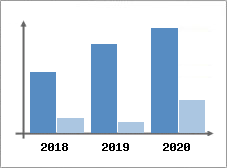 Chiffre d'affaires et Rentabilité