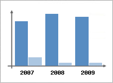 Chiffre d'affaires et Rentabilit