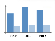 Chiffre d'affaires et Rentabilit