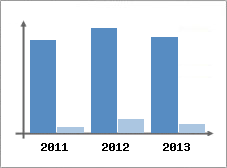 Chiffre d'affaires et Rentabilit