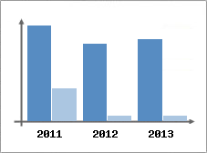 Chiffre d'affaires et Rentabilit
