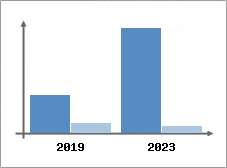Chiffre d'affaires et Rentabilité