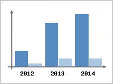Chiffre d'affaires et Rentabilit