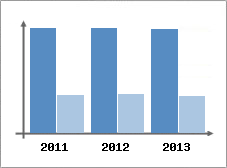 Chiffre d'affaires et Rentabilit