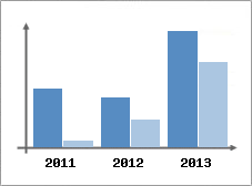 Chiffre d'affaires et Rentabilit