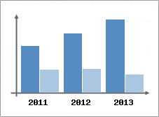 Chiffre d'affaires et Rentabilit
