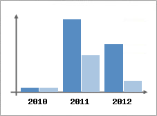 Chiffre d'affaires et Rentabilit