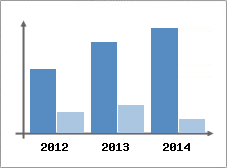 Chiffre d'affaires et Rentabilit