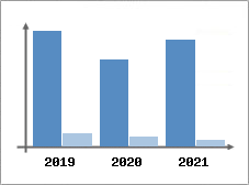 Chiffre d'affaires et Rentabilit