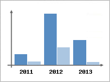 Chiffre d'affaires et Rentabilit