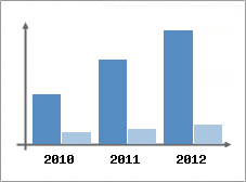 Chiffre d'affaires et Rentabilit