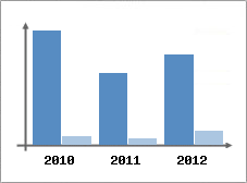 Chiffre d'affaires et Rentabilit
