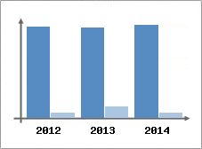 Chiffre d'affaires et Rentabilit