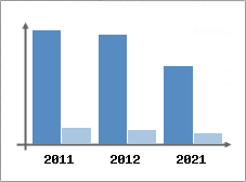 Chiffre d'affaires et Rentabilit