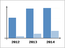 Chiffre d'affaires et Rentabilit