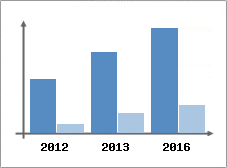 Chiffre d'affaires et Rentabilité