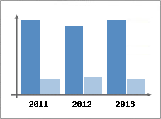 Chiffre d'affaires et Rentabilit