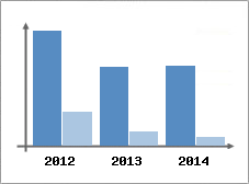 Chiffre d'affaires et Rentabilit