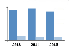 Chiffre d'affaires et Rentabilit