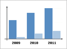 Chiffre d'affaires et Rentabilit