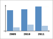 Chiffre d'affaires et Rentabilit