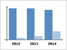 Chiffre d'affaires et Rentabilit