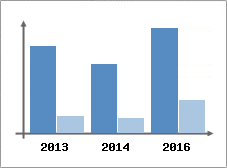 Chiffre d'affaires et Rentabilit