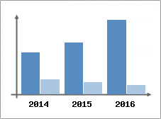 Chiffre d'affaires et Rentabilit