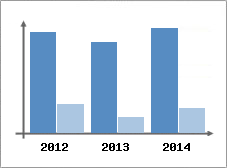 Chiffre d'affaires et Rentabilit