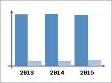 Chiffre d'affaires et Rentabilit