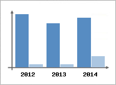 Chiffre d'affaires et Rentabilit