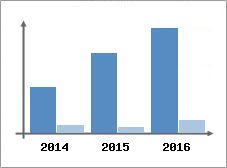 Chiffre d'affaires et Rentabilité