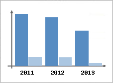 Chiffre d'affaires et Rentabilit