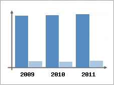 Chiffre d'affaires et Rentabilit