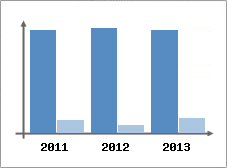Chiffre d'affaires et Rentabilit