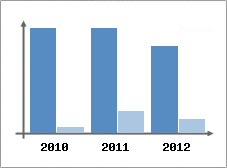 Chiffre d'affaires et Rentabilit