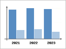 Chiffre d'affaires et Rentabilité