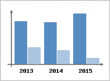 Chiffre d'affaires et Rentabilit
