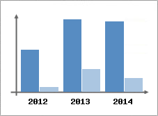 Chiffre d'affaires et Rentabilit