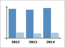 Chiffre d'affaires et Rentabilit