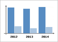 Chiffre d'affaires et Rentabilit