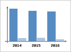 Chiffre d'affaires et Rentabilit