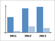 Chiffre d'affaires et Rentabilit
