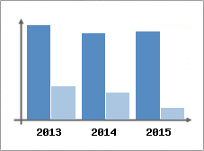 Chiffre d'affaires et Rentabilit
