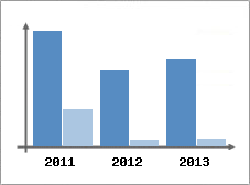 Chiffre d'affaires et Rentabilit