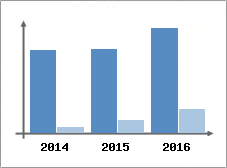 Chiffre d'affaires et Rentabilit