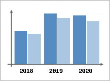 Chiffre d'affaires et Rentabilité
